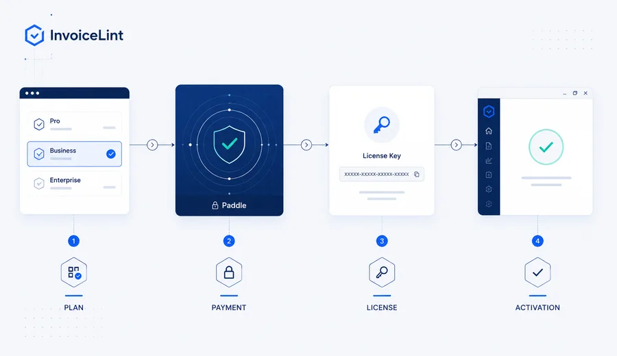 Схема оплаты и активации InvoiceLint через Paddle
